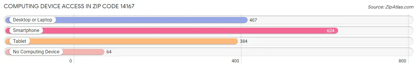 Computing Device Access in Zip Code 14167