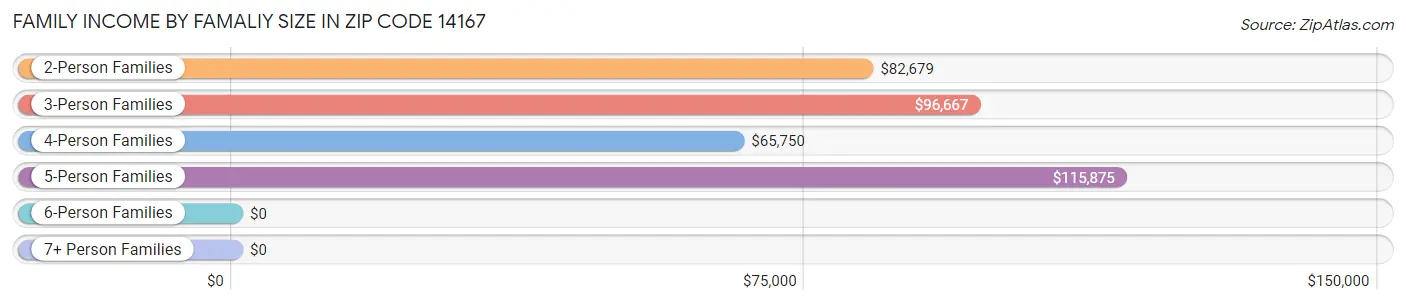 Family Income by Famaliy Size in Zip Code 14167