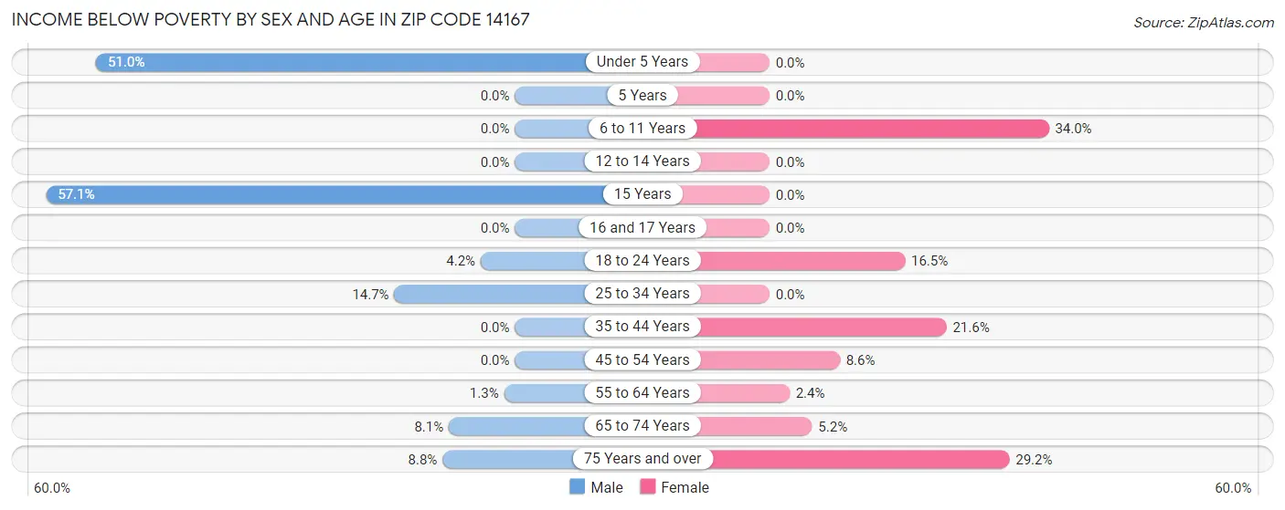 Income Below Poverty by Sex and Age in Zip Code 14167