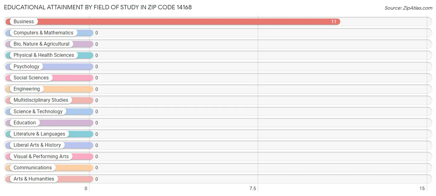 Educational Attainment by Field of Study in Zip Code 14168