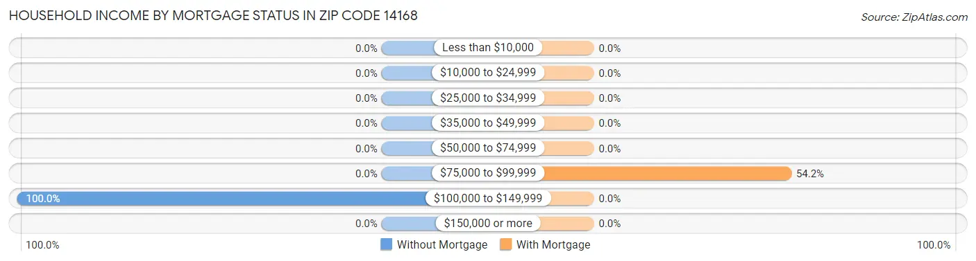 Household Income by Mortgage Status in Zip Code 14168