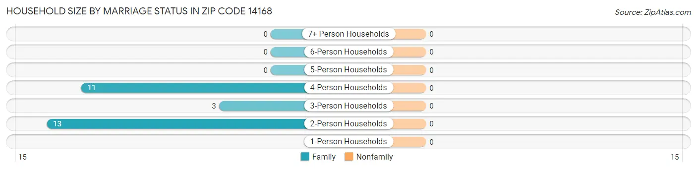 Household Size by Marriage Status in Zip Code 14168
