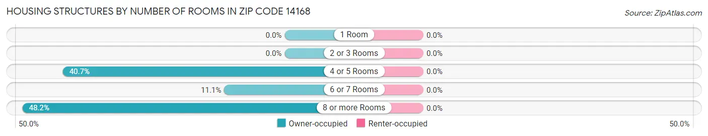 Housing Structures by Number of Rooms in Zip Code 14168