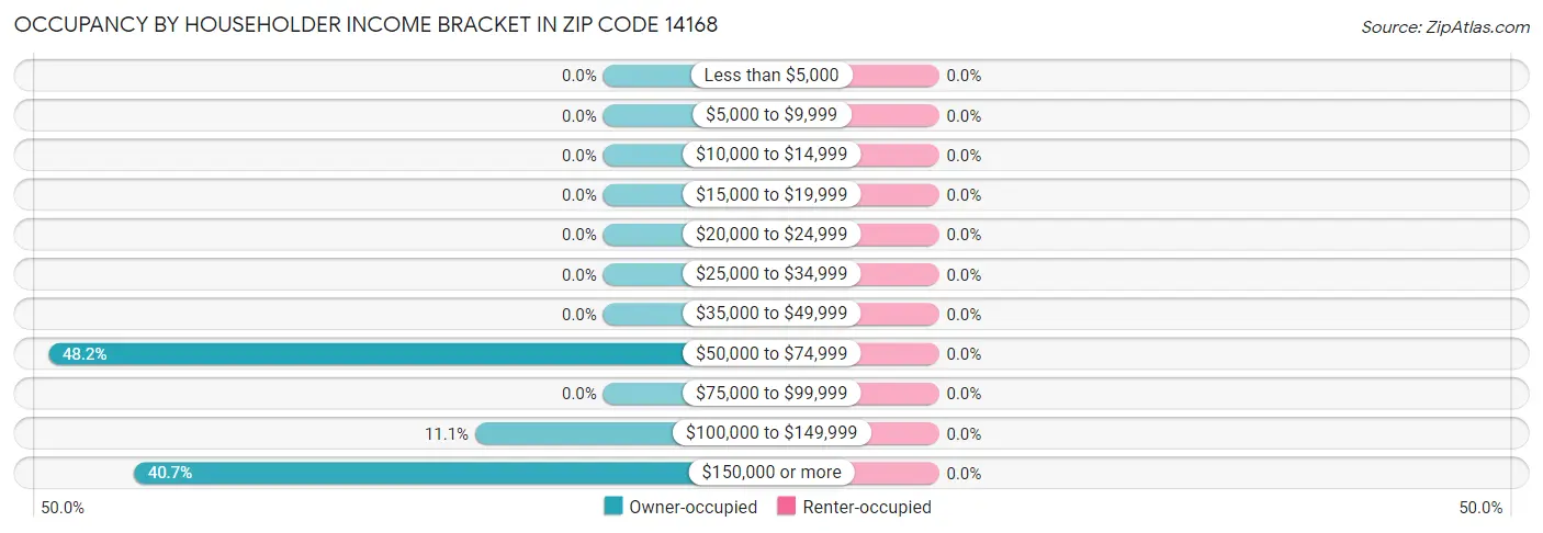 Occupancy by Householder Income Bracket in Zip Code 14168