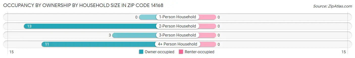 Occupancy by Ownership by Household Size in Zip Code 14168