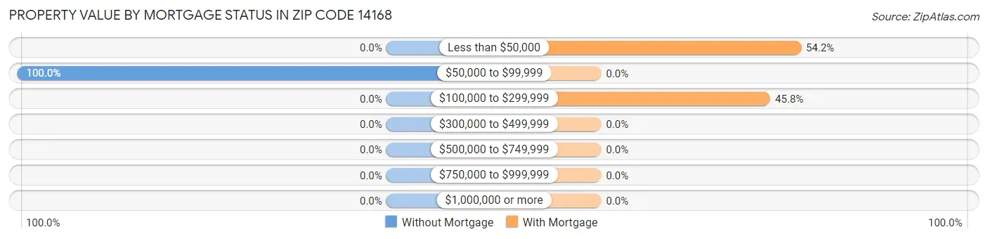 Property Value by Mortgage Status in Zip Code 14168