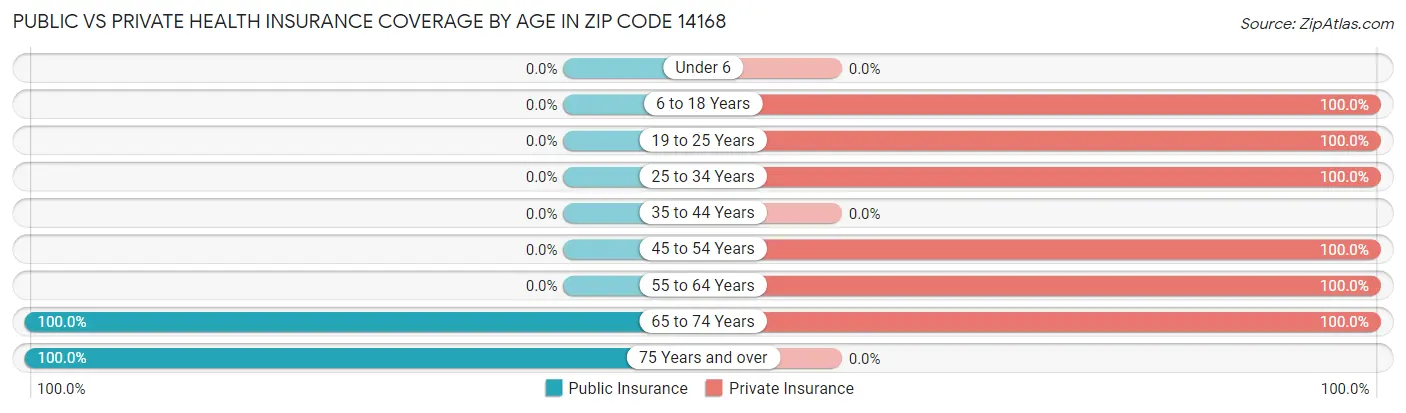 Public vs Private Health Insurance Coverage by Age in Zip Code 14168