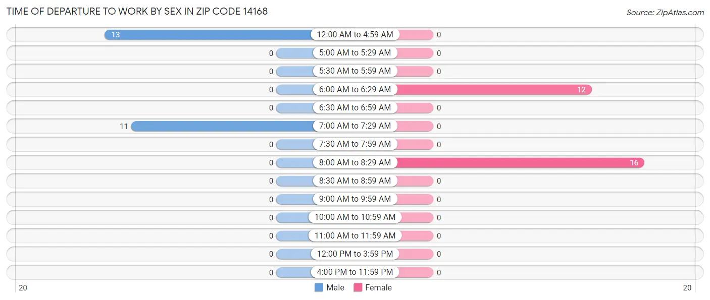 Time of Departure to Work by Sex in Zip Code 14168