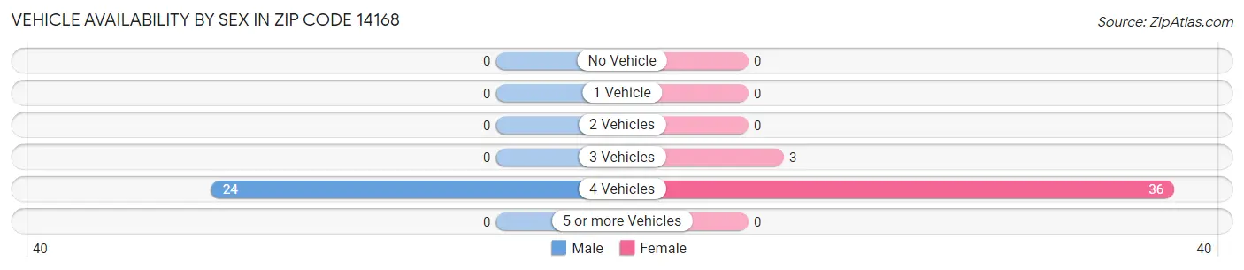 Vehicle Availability by Sex in Zip Code 14168