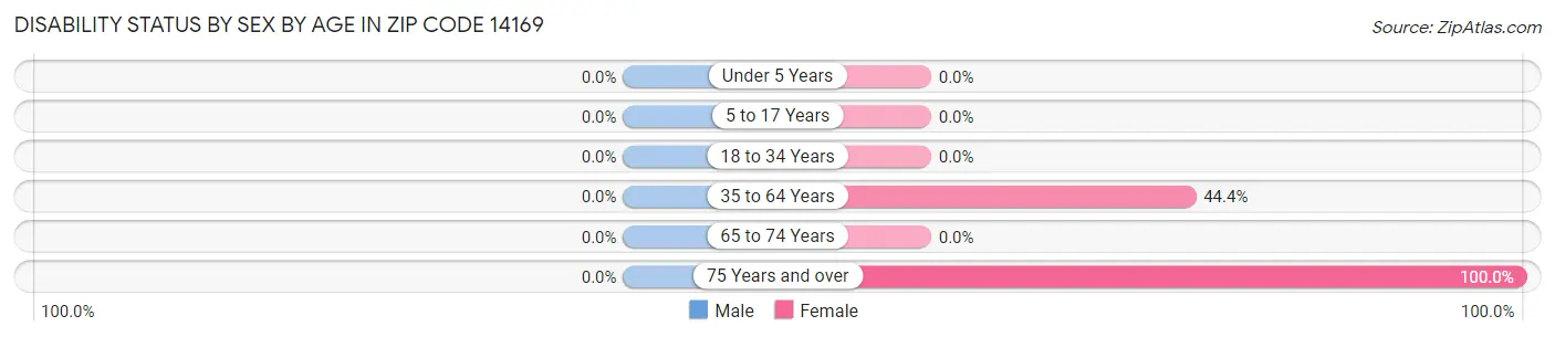 Disability Status by Sex by Age in Zip Code 14169