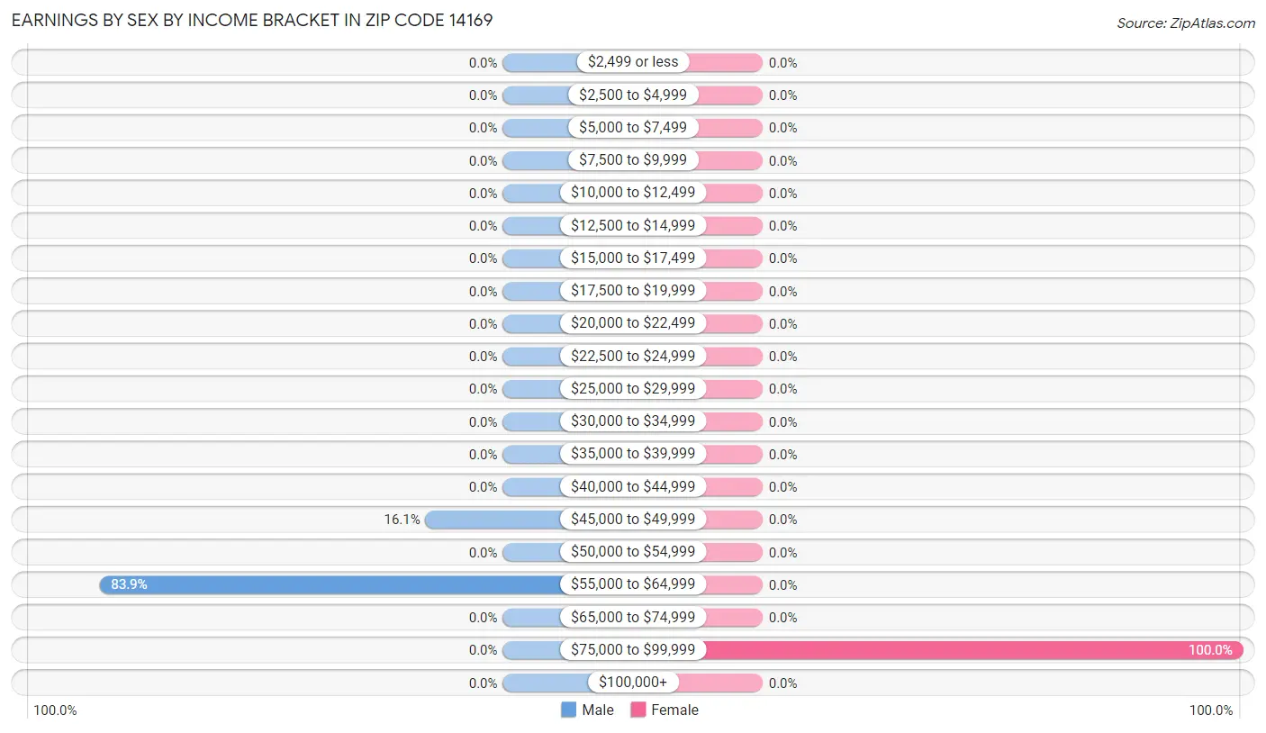 Earnings by Sex by Income Bracket in Zip Code 14169