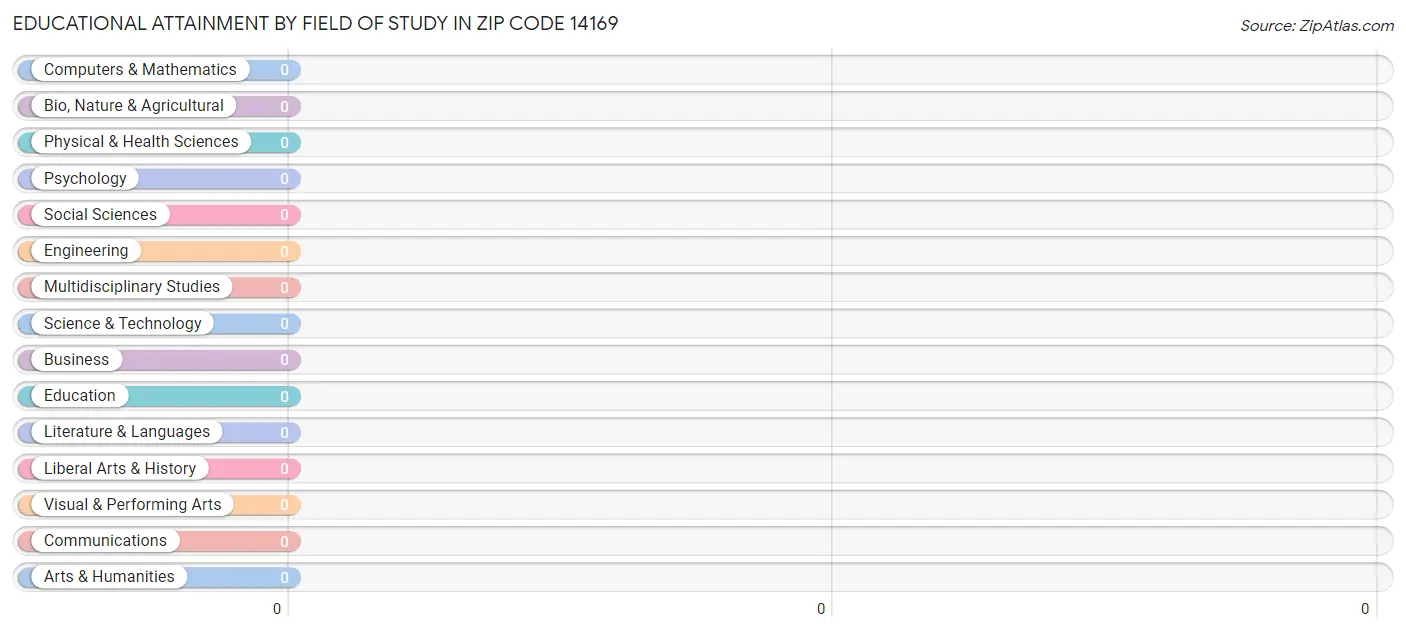 Educational Attainment by Field of Study in Zip Code 14169