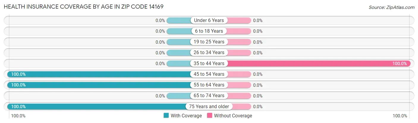 Health Insurance Coverage by Age in Zip Code 14169