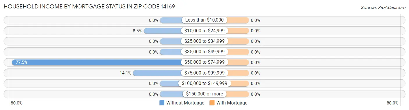 Household Income by Mortgage Status in Zip Code 14169