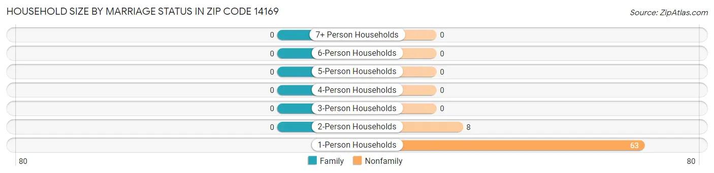 Household Size by Marriage Status in Zip Code 14169