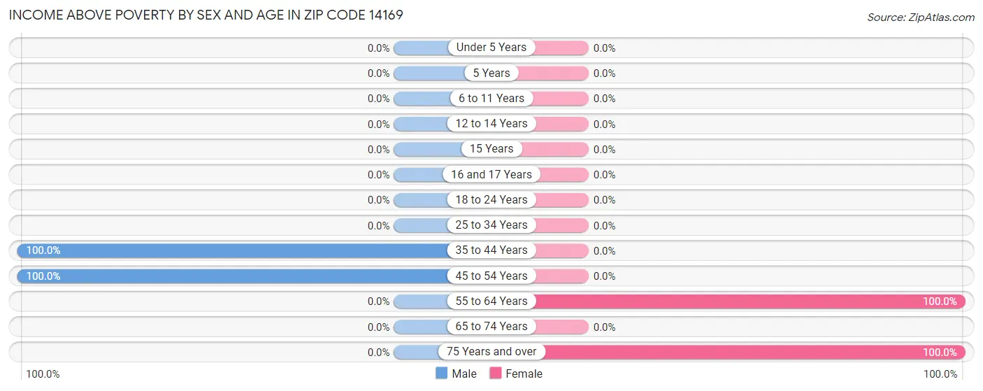 Income Above Poverty by Sex and Age in Zip Code 14169