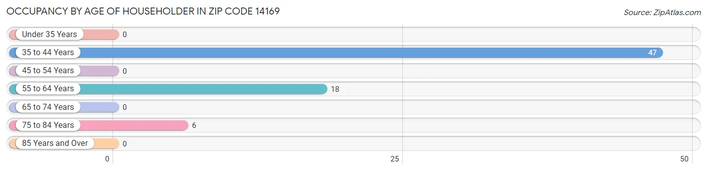 Occupancy by Age of Householder in Zip Code 14169