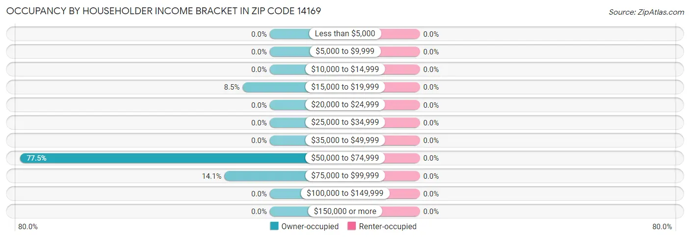 Occupancy by Householder Income Bracket in Zip Code 14169