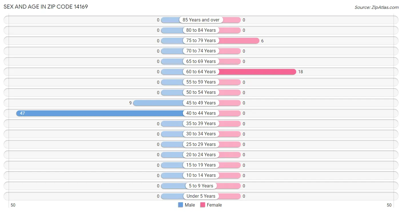 Sex and Age in Zip Code 14169