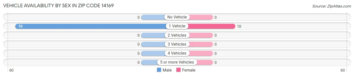 Vehicle Availability by Sex in Zip Code 14169