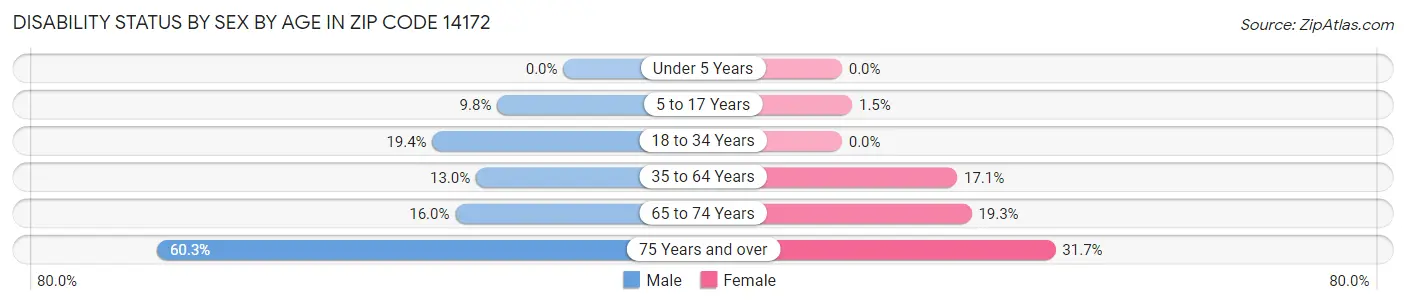 Disability Status by Sex by Age in Zip Code 14172