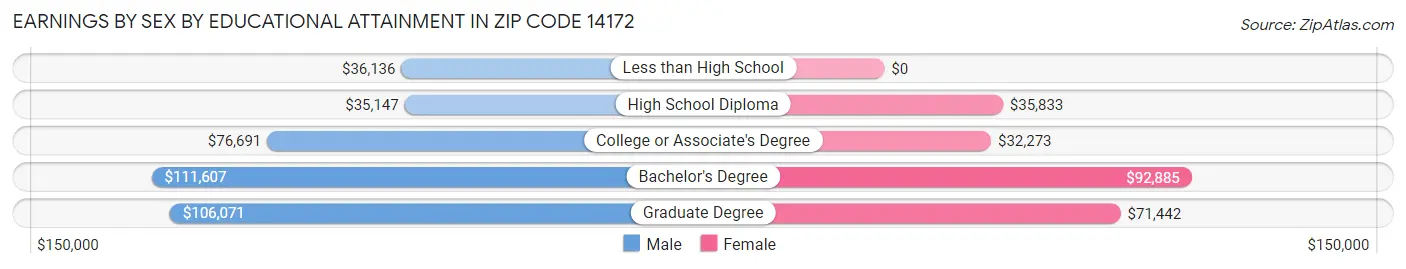 Earnings by Sex by Educational Attainment in Zip Code 14172