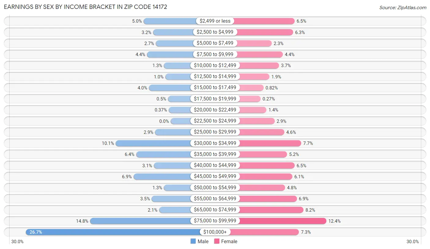 Earnings by Sex by Income Bracket in Zip Code 14172