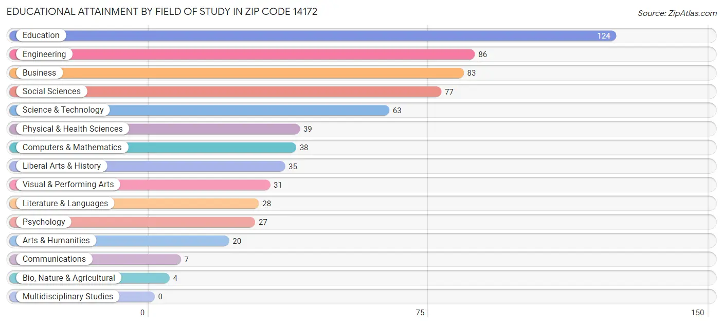 Educational Attainment by Field of Study in Zip Code 14172