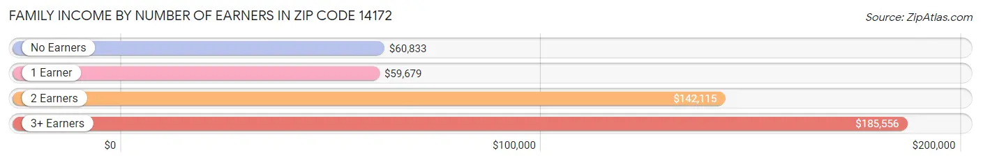 Family Income by Number of Earners in Zip Code 14172