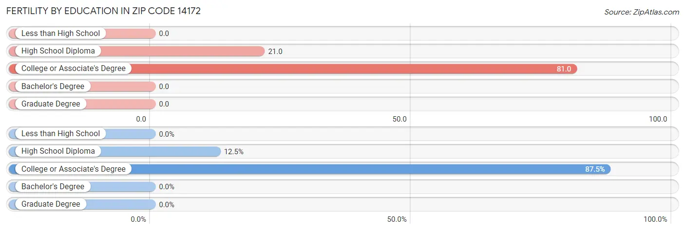 Female Fertility by Education Attainment in Zip Code 14172