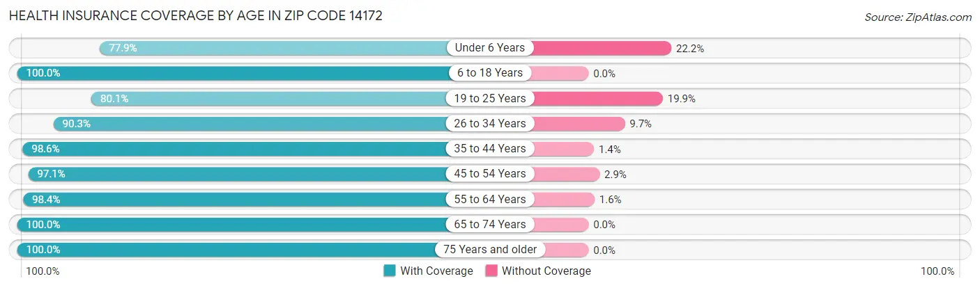 Health Insurance Coverage by Age in Zip Code 14172