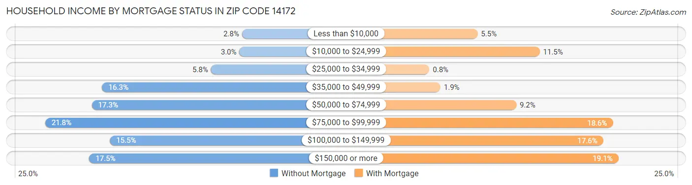 Household Income by Mortgage Status in Zip Code 14172