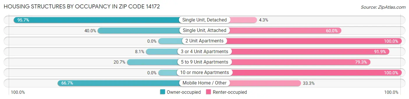 Housing Structures by Occupancy in Zip Code 14172