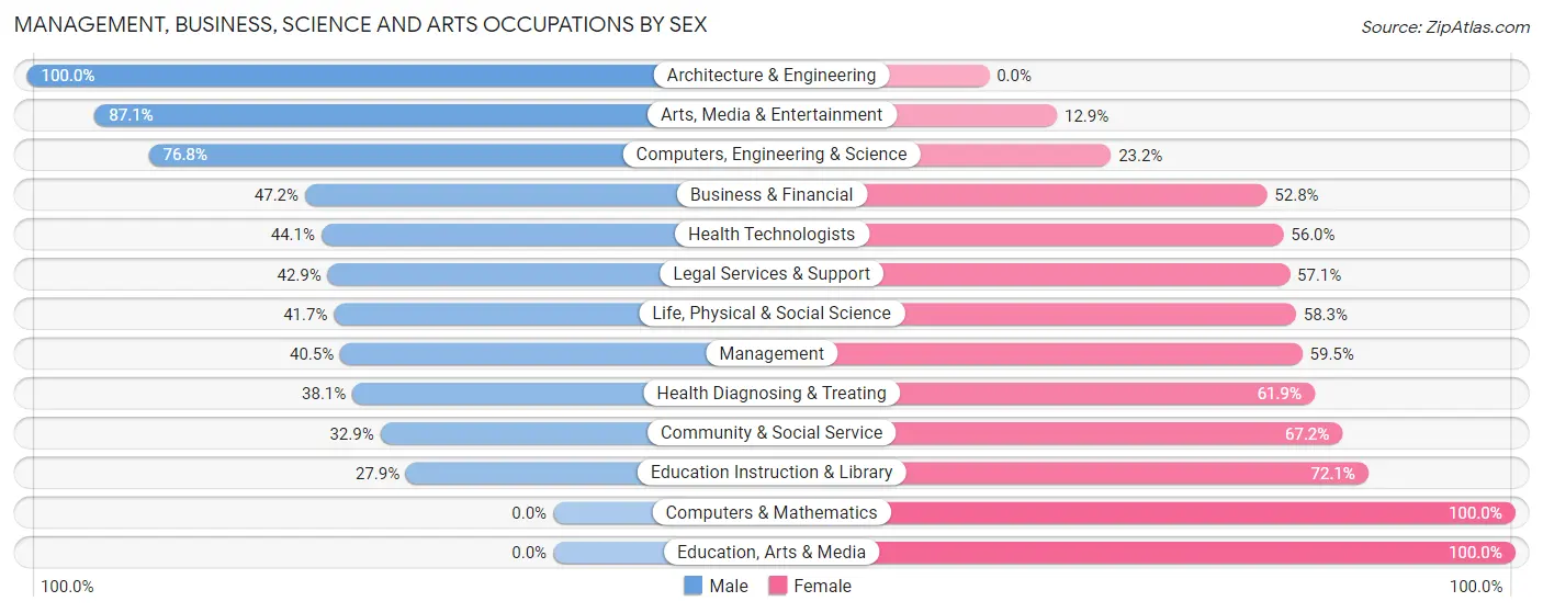 Management, Business, Science and Arts Occupations by Sex in Zip Code 14172