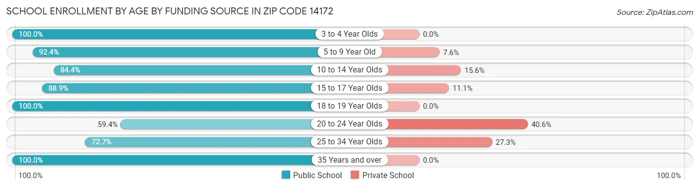 School Enrollment by Age by Funding Source in Zip Code 14172