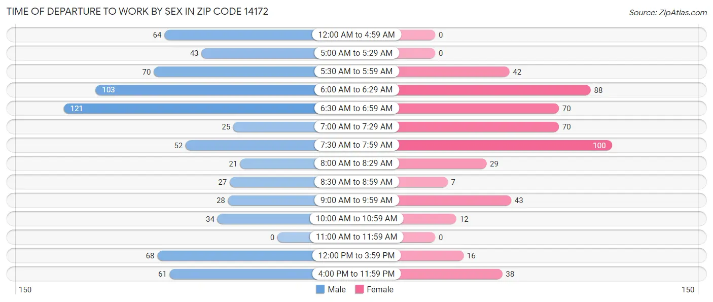 Time of Departure to Work by Sex in Zip Code 14172