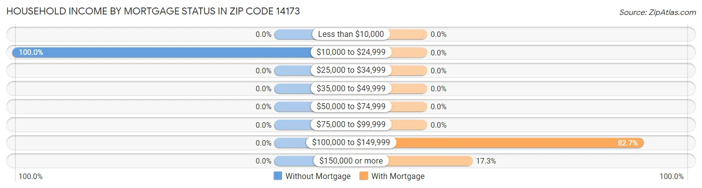 Household Income by Mortgage Status in Zip Code 14173