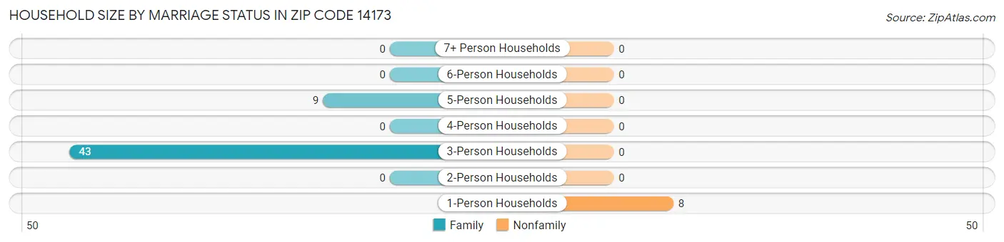 Household Size by Marriage Status in Zip Code 14173