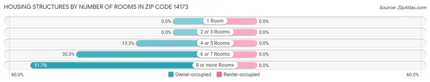 Housing Structures by Number of Rooms in Zip Code 14173