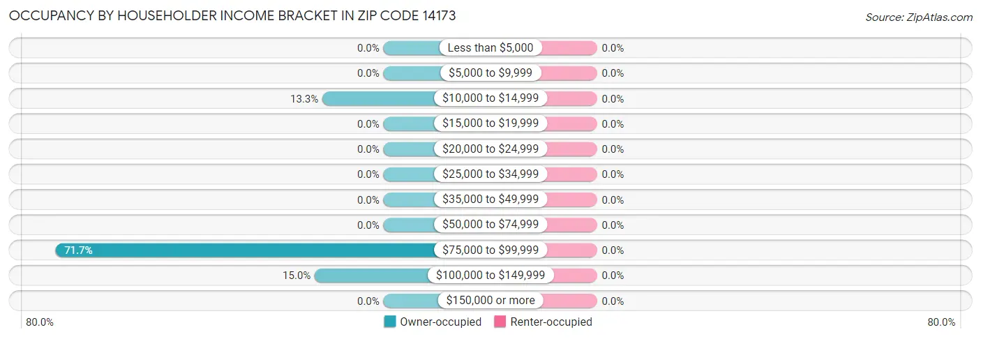 Occupancy by Householder Income Bracket in Zip Code 14173