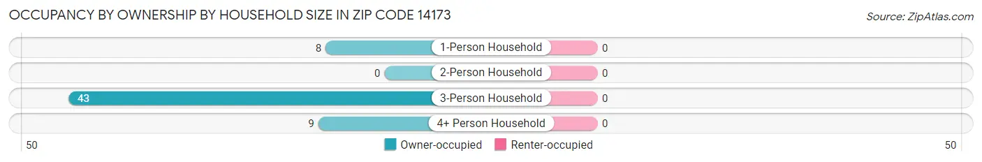 Occupancy by Ownership by Household Size in Zip Code 14173