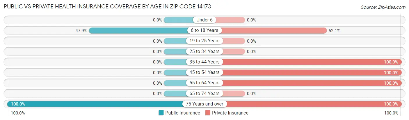Public vs Private Health Insurance Coverage by Age in Zip Code 14173