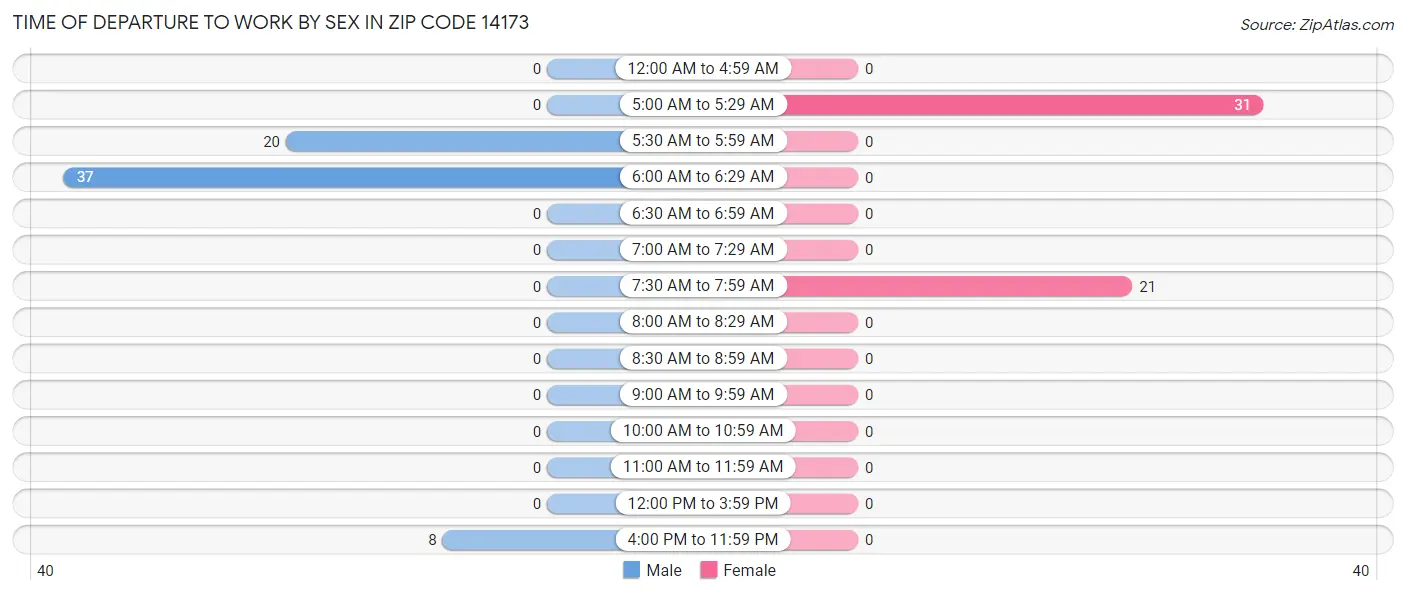 Time of Departure to Work by Sex in Zip Code 14173
