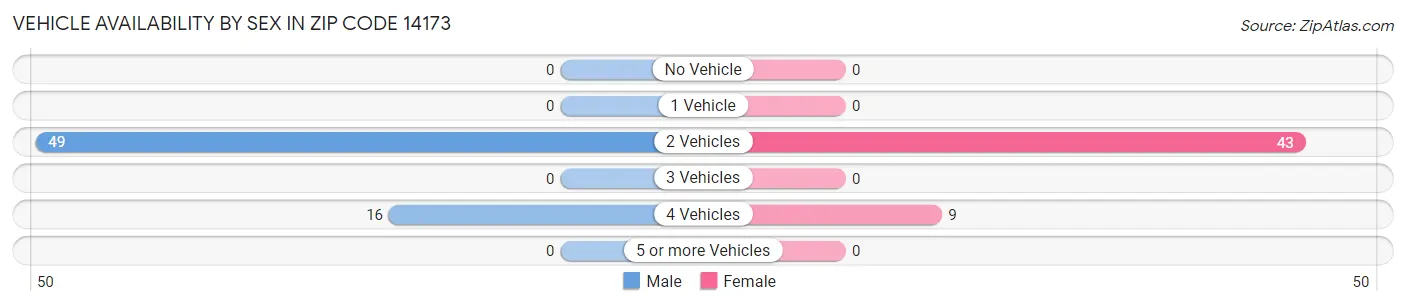 Vehicle Availability by Sex in Zip Code 14173