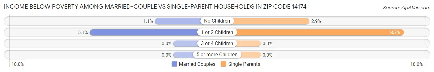 Income Below Poverty Among Married-Couple vs Single-Parent Households in Zip Code 14174