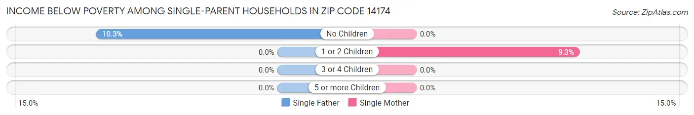 Income Below Poverty Among Single-Parent Households in Zip Code 14174