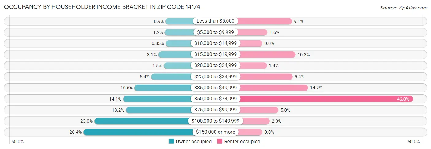 Occupancy by Householder Income Bracket in Zip Code 14174
