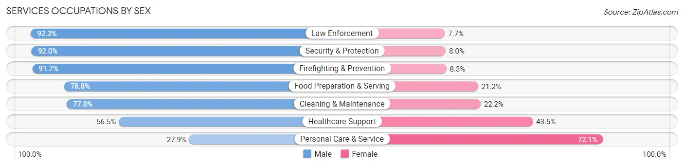 Services Occupations by Sex in Zip Code 14174