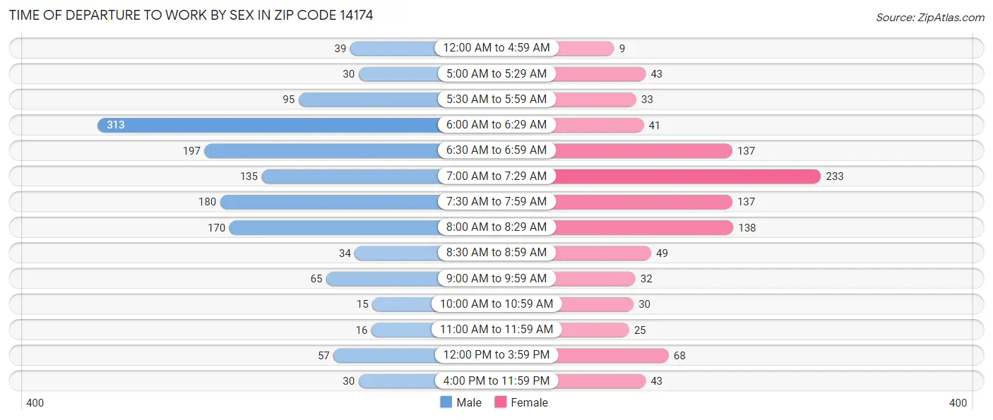 Time of Departure to Work by Sex in Zip Code 14174