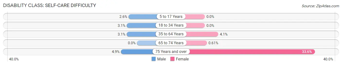 Disability in Zip Code 14201: <span>Self-Care Difficulty</span>